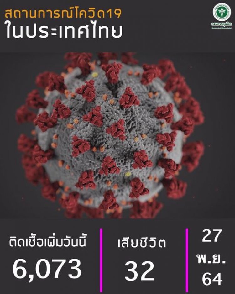 ติดเชื้อโควิดวันนี้กว่า 6 พันราย จากต่างประเทศ 57 ราย ตายเพิ่ม 32 ราย