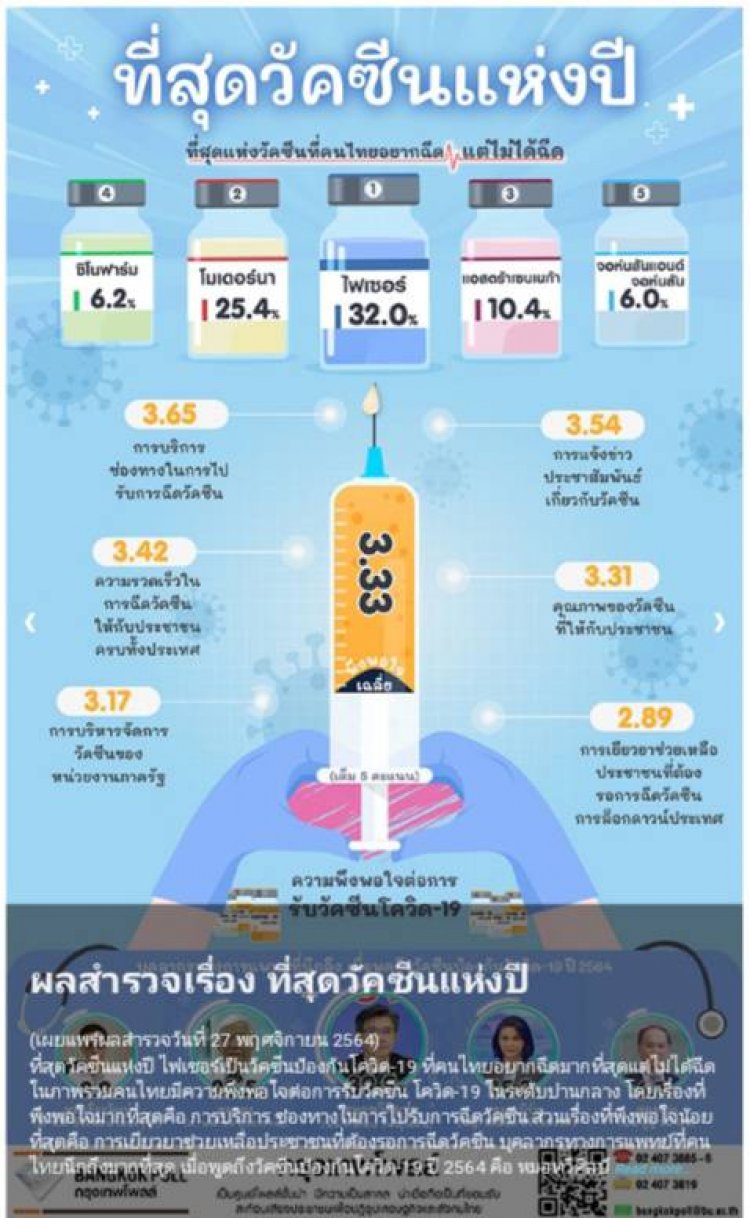 คนไทย  32% อยากฉีด ไฟเซอร์ มากที่สุด ,  ต่ำสุด 1.1% อยากฉีดซิโนแวค