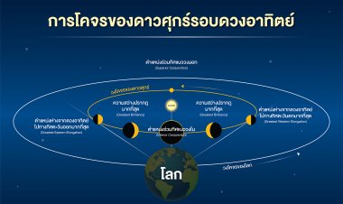 7 ธันวาคม ชวนชม "ดาวศุกร์สว่างที่สุด” ส่งท้ายปี 2564