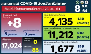 ศรีสะเกษ ผู้ป่วยโควิด19 หดลดลง วันนี้มีเพียง8 ราย