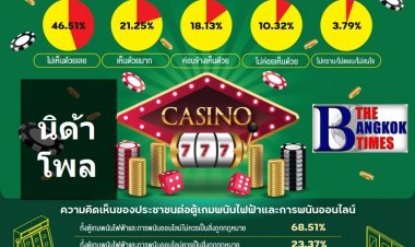 นิด้าโพลเผย คนไทยส่วนใหญ่ไม่เห็นด้วยเปิด "คาสิโน" ถูกกฎหมาย