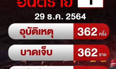 7 วันอันตรายวันแรก ตาย 39 เจ็บ 362 .