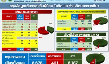 โคราชพบโอมิครอน รายที่ 3 แล้ว ที่พิมาย