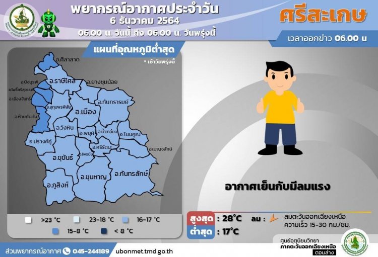 ศรีสะเกษอากาศเย็นกับมีลมแรง อุณหภูมิจะสูงขึ้น 1-2 องศา