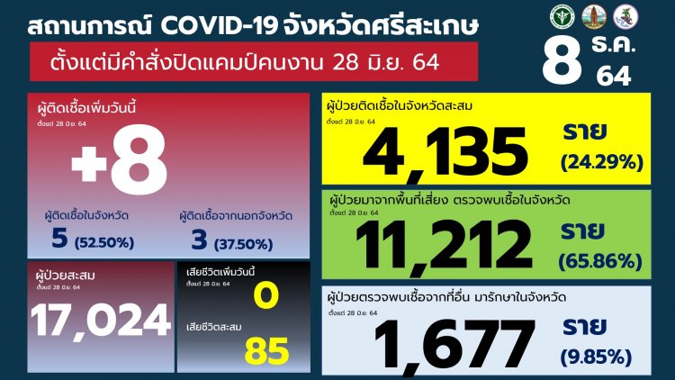 ศรีสะเกษ ผู้ป่วยโควิด19 หดลดลง วันนี้มีเพียง8 ราย 