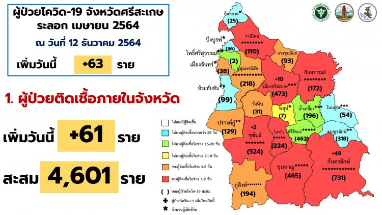 ลามไม่หยุด!ศรีสะเกษติดโควิดอีก 63 ราย ดับสะสม 89 ศพ