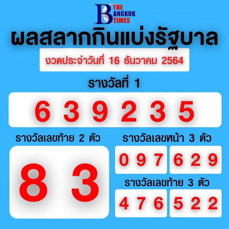 ผลสลากกินแบ่งรัฐบาล งวดวันที่ 16 ธันวาคม 2564