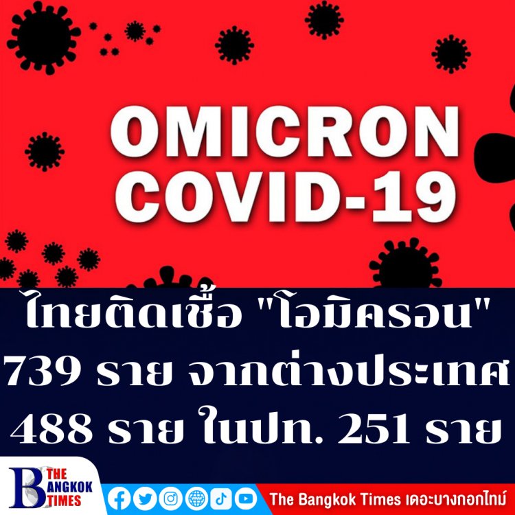 ไทยติดเชื้อ "โอมิครอน"  739 ราย จากต่างประเทศ 488 ราย และ การติดเชื้อจากการสัมผัสในประเทศ 251 ราย แถลงบ่ายนี้