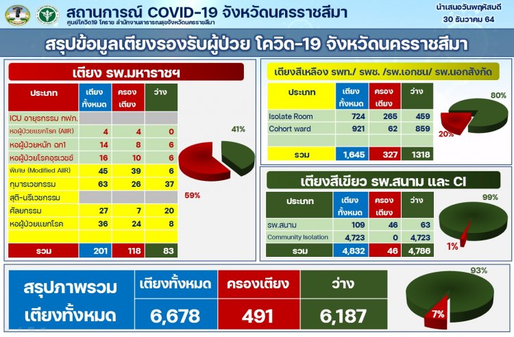 โคราชพบโอมิครอน รายที่ 3 แล้ว ที่พิมาย