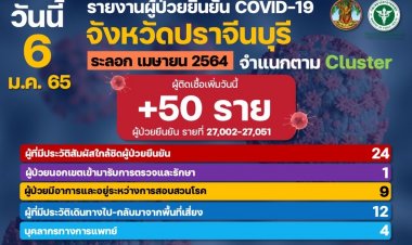 ปราจีนบุรีวุ่น!กลับจากปีใหม่ติดโควิดอีก50บุคลากรทางแพทย์4