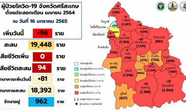 ศรีสะเกษวุ่น!โควิดลามอีกป่วยรายใหม่พุ่ง 96 ราย ตายสะสม 94 ศพ