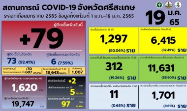 ผู้ป่วยโควิดศรีสะเกษไม่"สร่างซา"ติดเชื้อรายใหม่  79 ราย