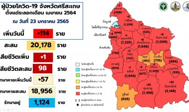 โควิดลามศรีสะเกษไม่หยุด!กันทรลักษ์ป่วยพุ่งโด่ง 3,1 48  ราย