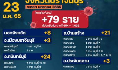 ปราจีนบุรียังอ่วม!ป่วยโควิดรายใหม่เพิ่ม 79 ราย เสียชีวิต 1 ศพ