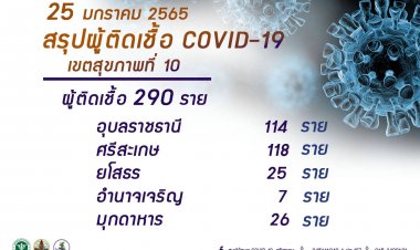 โควิดกลับมาพุ่งไม่หยุด!เขต10ศรีสะเกษติดเชื้อขยับรั้งอัน1รองลงมาอุบลฯ