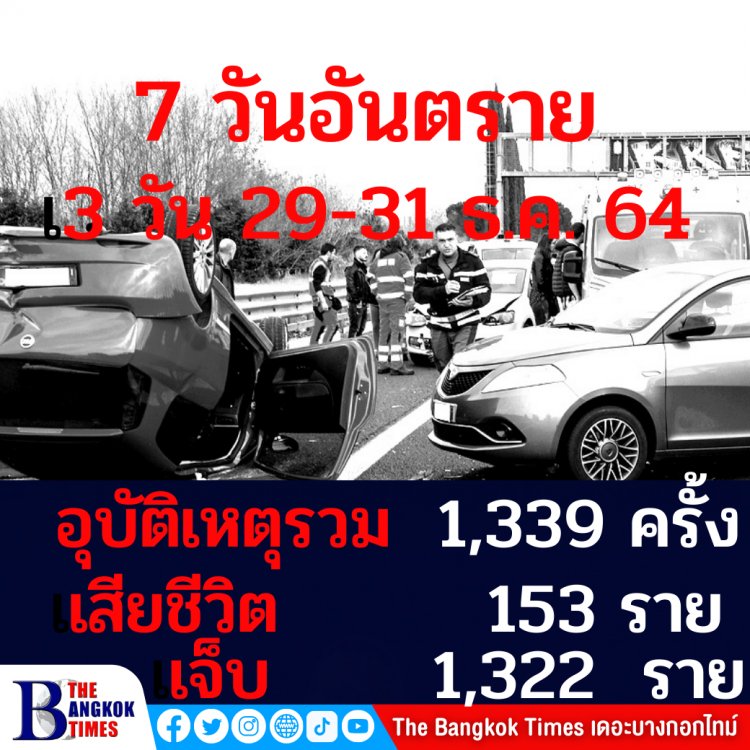 สรุปอุบัติเหตุรวม 3 วันใน 7 วันอันตราย (29-31 ธ.ค.64) เกิดอุบัติเหตุรวม 1,339 ครั้ง ดับ 153 ราย ผู้บาดเจ็บรวม 1,322 เชียงใหม่อุบัติเหตุ-บาดเจ็บสูงสุด