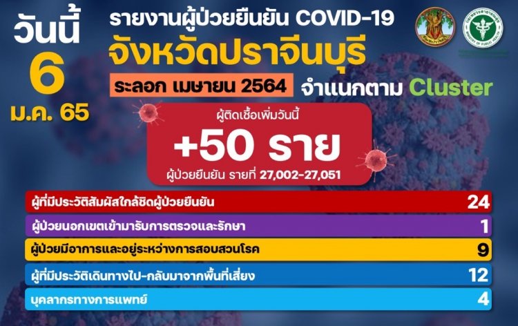 ปราจีนบุรีวุ่น!กลับจากปีใหม่ติดโควิดอีก50บุคลากรทางแพทย์4