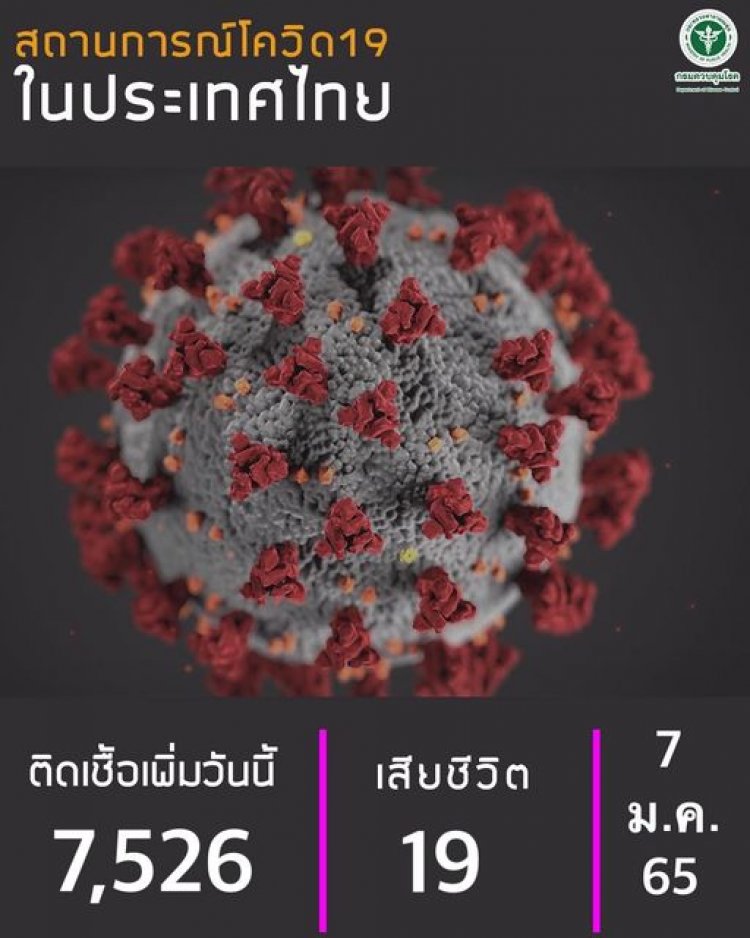 ไทยติดเชื้อโควิดพุ่ง 7,526 ราย จากต่างประเทศ 348 ราย ดับเพิ่ม 19 ศพ