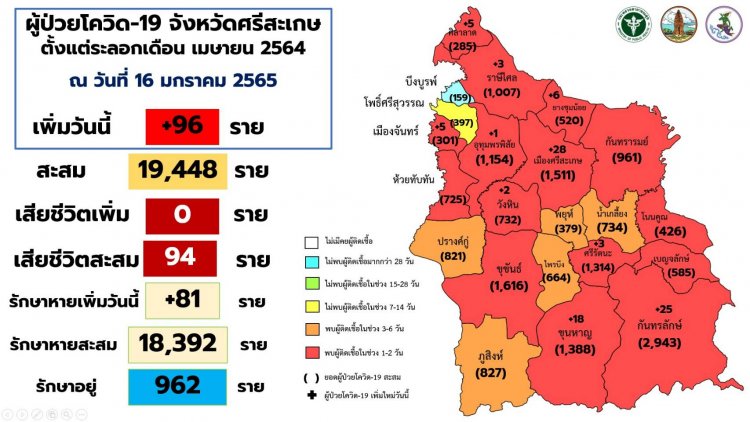 ศรีสะเกษวุ่น!โควิดลามอีกป่วยรายใหม่พุ่ง 96 ราย ตายสะสม 94 ศพ