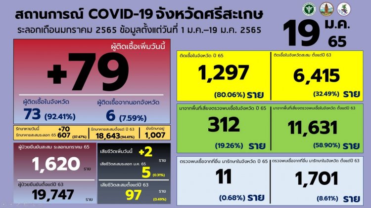 ผู้ป่วยโควิดศรีสะเกษไม่"สร่างซา"ติดเชื้อรายใหม่ 79 ราย