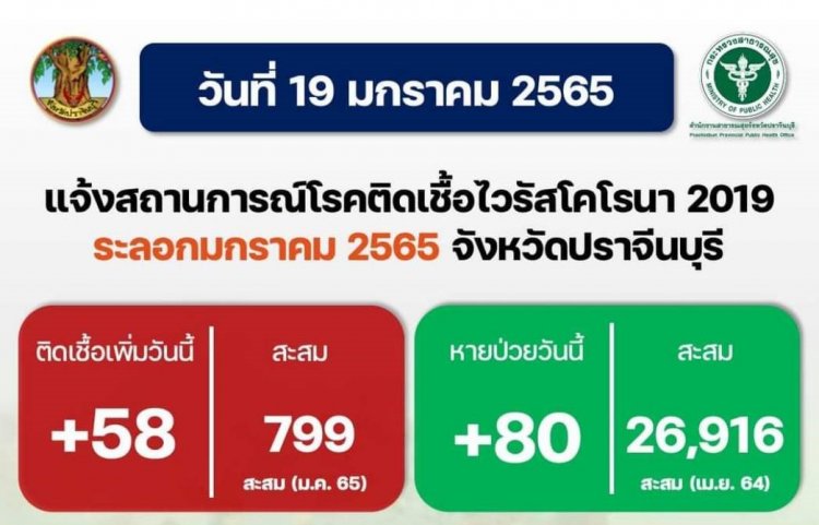 คลัสเตอร์ระลอกใหม่ลามปราจีนฯพบผู้ติดเชื้อโควิดอีก 58 ราย