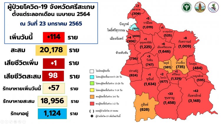 โควิดลามศรีสะเกษไม่หยุด!กันทรลักษ์ป่วยพุ่งโด่ง 3,1 48 ราย