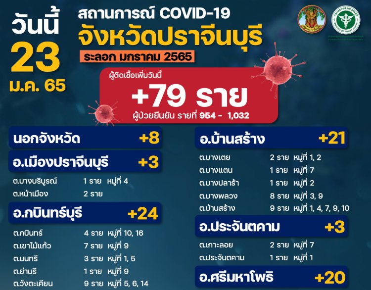 ปราจีนบุรียังอ่วม!ป่วยโควิดรายใหม่เพิ่ม 79 ราย เสียชีวิต 1 ศพ