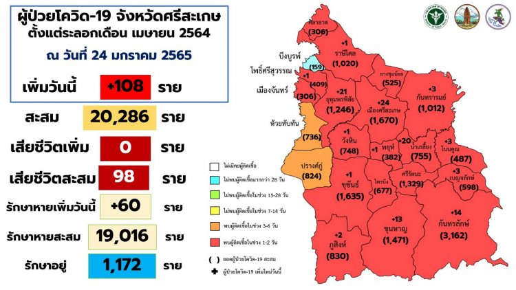 ศรีสะเกษติดโควิดรองจากอุบลฯ!วันนี้ติดอีก 105 ราย