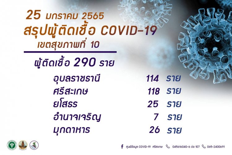 โควิดกลับมาพุ่งไม่หยุด!เขต10ศรีสะเกษติดเชื้อขยับรั้งอัน1รองลงมาอุบลฯ