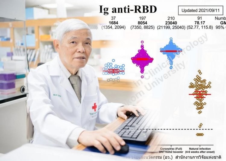 "หมอยง" เผยกระตุ้นเข็ม 3 วัคซีนต่างชนิดพบมีประสิทธิภาพสูง