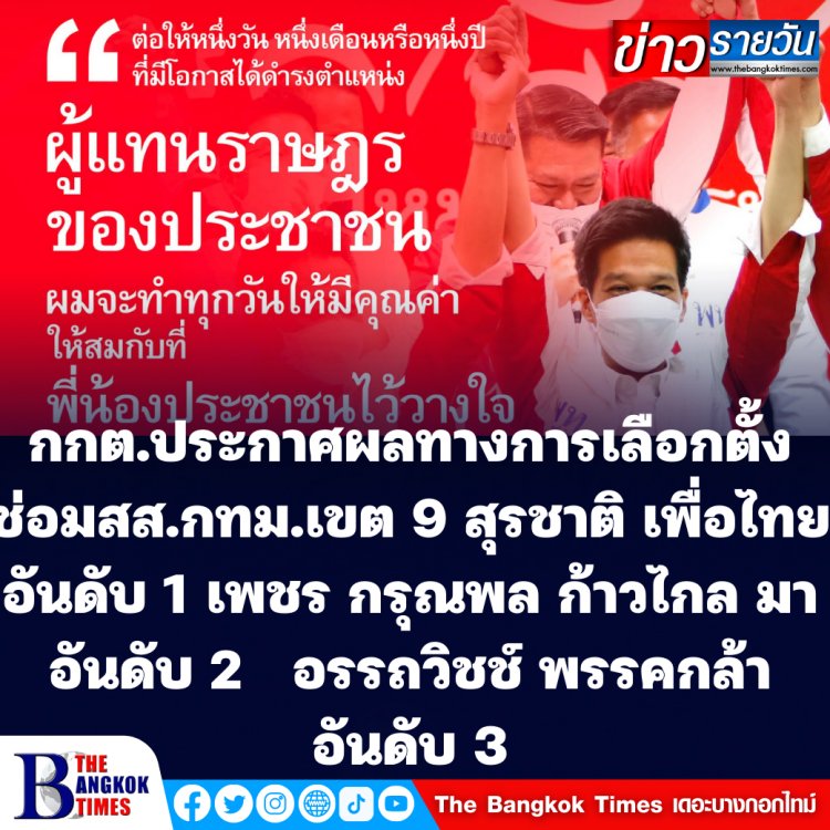 กกต.ประกาศผลเลือกตั้งซ่อมกทม.เขต 9 "สุรชาติ" เพื่อไทยมาอันดับ 1 ด้วยคะแนน 29,416 คะแนน ลำดับที่ 2 นายกรุณพล เทียนสุวรรณ พรรคก้าวไกล 20,361 คะแนน อันดับ 3 พรรคกล้า