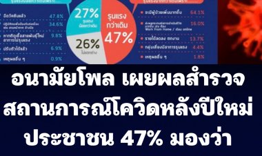ผลสำรวจ อนามัยโพล  ต่อสถานการณ์โควิดหลังปีใหม่  ประชาชน 47%  มองว่าจะรุนแรงกว่าเดิม