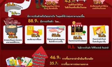 "กรุงเทพโพล" สินค้าแพง ปชช.  ร้อยละ 43.1ใช้จ่ายไม่มีเงินเหลือเก็บ, สินค้ามีผลกระทบมากที่สุด ร้อยละ 46.9  ระบุ ราคาค่าน้ำมัน, คนละครึ่งเฟส 4 ช่วยได้ปานกลางร้อยละ 47.1และละ 32.1 ช่วยได้น้อยถึงน้อยที่สุด