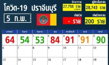 พุ่งต่อเนื่อง!ปราจีนบุรีติดโควิด 90 ราย โยงหลายคลัสเตอร์