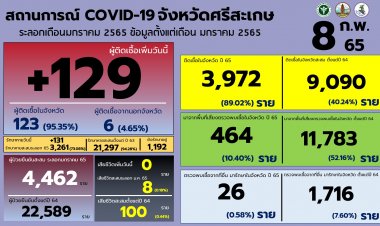 ลามต่อเนื่อง!ศรีสะเกษป่วยโควิดพุ่งอีก 129 ราย
