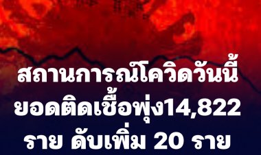 โควิดวันนี้ ยอดติดเชื้อพุ่ง 14,822 ราย ดับเพิ่ม 20 ราย