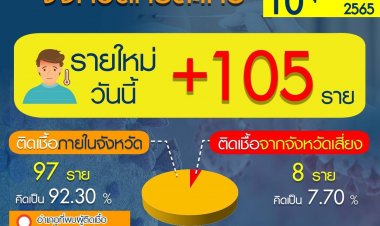 ศรีสะเกษติดโควิดพุ่งอันดับ 2 รองจากอุบลราชธานี