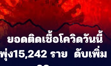 ยอดติดเชื้อโควิดพุ่ง 15,242 ราย  ดับเพิ่ม 23 ราย