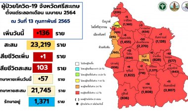 ครองหลักร้อยต่อเนื่อง!ศรีสะเกษป่วยโควิดพุ่ง 136 ราย