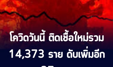 โควิดวันนี้ ยอดติดเชื้อยังคงทะลุหมื่น ดับรายวันเพิ่มอีก 27 ราย