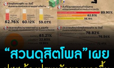 "สวนดุสิตโพล” ประชาชน รับของแพงขึ้นรายได้เท่าเดิม ต้องประหยัดมากขึ้น 63.21%