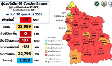 ศรีสะเกษป่วยโควิดอีก 77 รายตายสะสม 107 ศพ