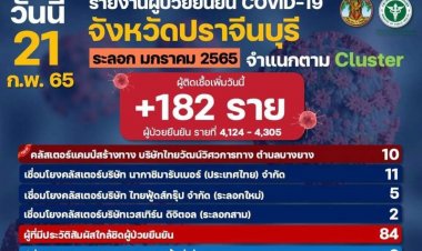 คลัสเตอร์เก่า-ใหม่ลามต่อเนื่อง!ปราจีนบุรีติดโควิดพุ่ง 182 ราย