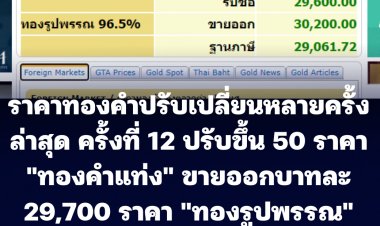 ราคาทองคำปรับเปลี่ยนหลายครั้ง ล่าสุดครั้งที่ 12 ปรับขึ้นอีก 50 บาท