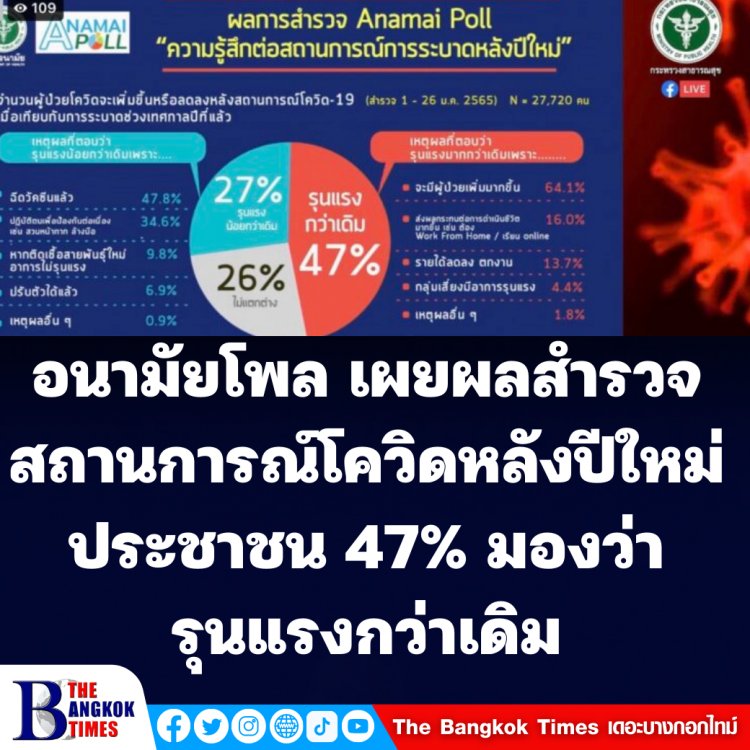 ผลสำรวจ อนามัยโพล  ต่อสถานการณ์โควิดหลังปีใหม่  ประชาชน 47%  มองว่าจะรุนแรงกว่าเดิม