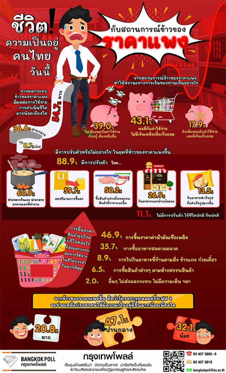 "กรุงเทพโพล" สินค้าแพง ปชช. ร้อยละ 43.1ใช้จ่ายไม่มีเงินเหลือเก็บ, สินค้ามีผลกระทบมากที่สุด ร้อยละ 46.9 ระบุ ราคาค่าน้ำมัน, คนละครึ่งเฟส 4 ช่วยได้ปานกลางร้อยละ 47.1และละ 32.1 ช่วยได้น้อยถึงน้อยที่สุด