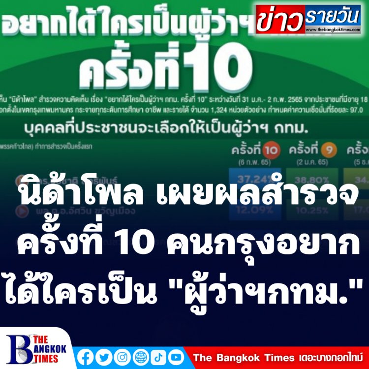 นิด้าโพล เผยผลสำรวจเรื่อง “อยากได้ใคร เป็นผู้ว่าฯ กทม. ครั้งที่ 10” พบว่า....