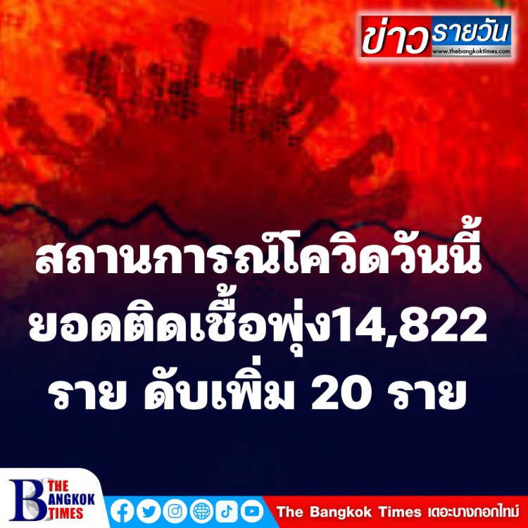 โควิดวันนี้ ยอดติดเชื้อพุ่ง 14,822 ราย ดับเพิ่ม 20 ราย