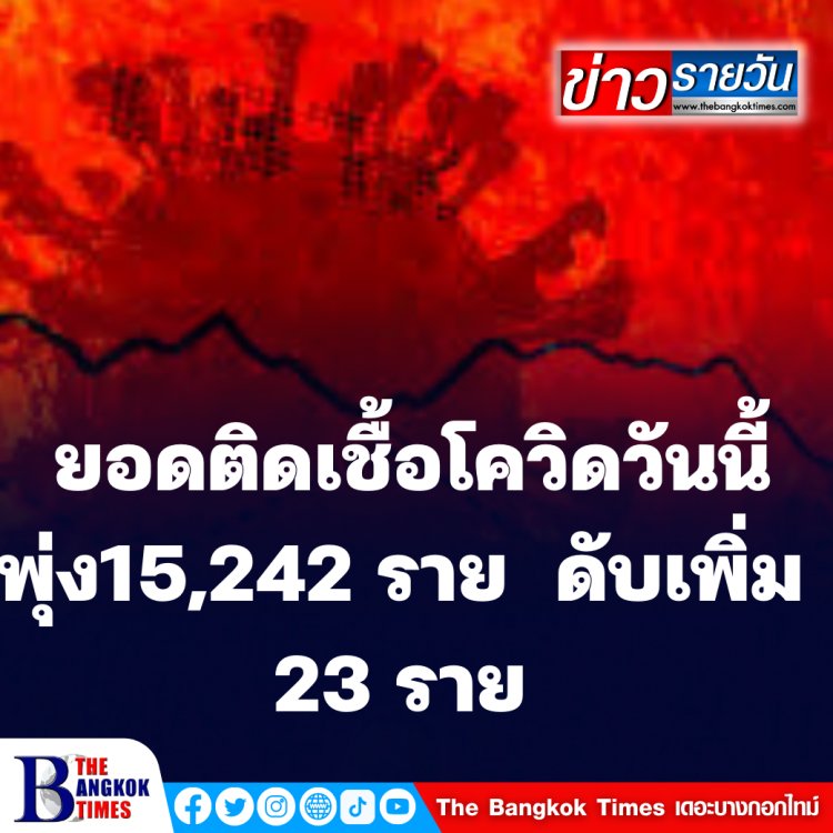 ยอดติดเชื้อโควิดพุ่ง 15,242 ราย  ดับเพิ่ม 23 ราย