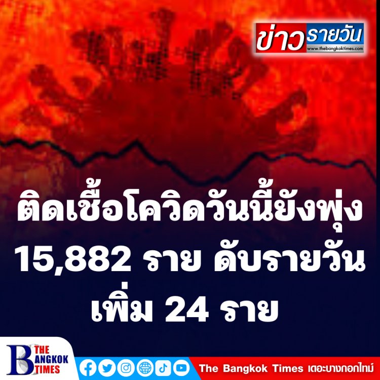 ยอดติดเชื้อโควิดยังคงพุ่ง 15,882 ราย ดับรายวัน เพิ่ม  24 ราย